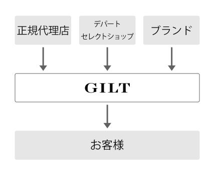 ギルト Gilt で買ってみた 偽物でない正規品がなぜ安いの レビュー あかりとつき